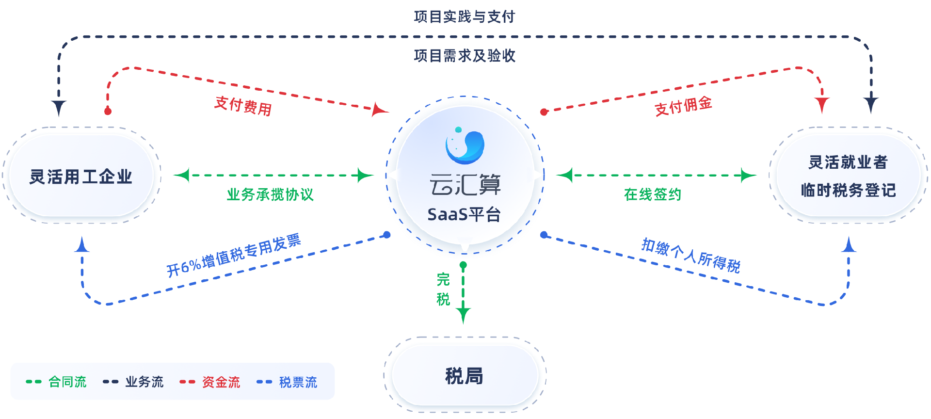 云汇算业务模式